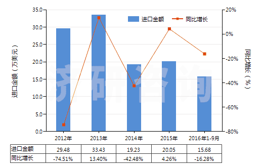 2012-2016年9月中國乳化瀝青(HS27149020)進(jìn)口總額及增速統(tǒng)計(jì)